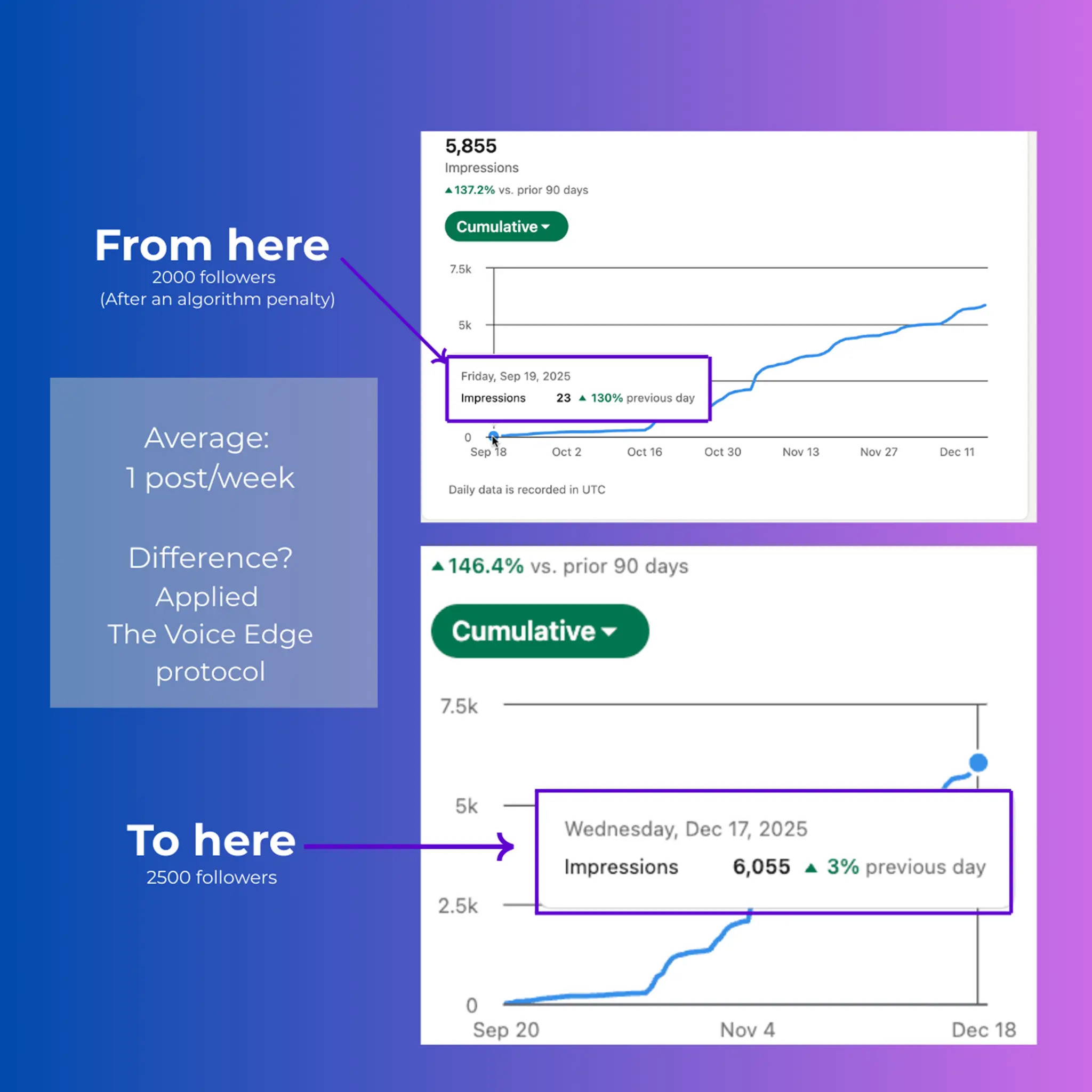 LinkedIn Analytics Growth